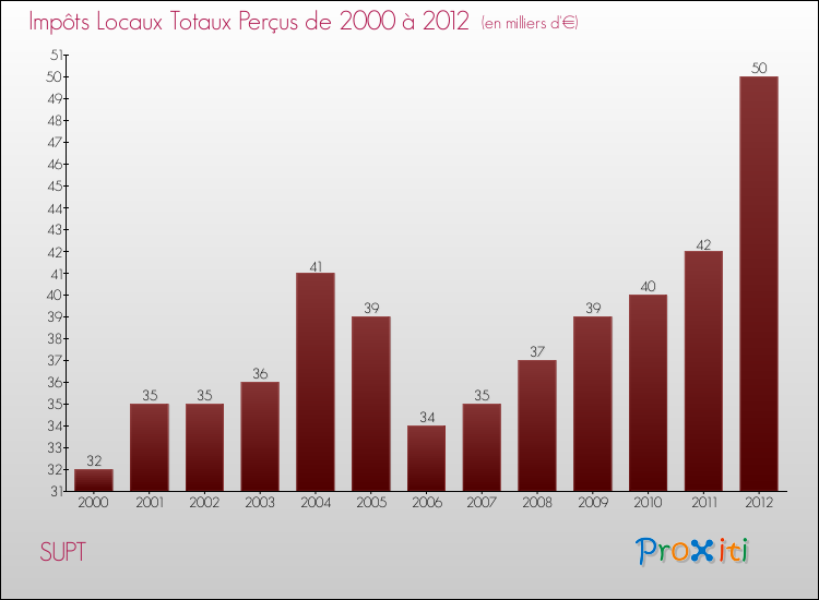 Evolution des Impôts Locaux pour la commune de SUPT de 2000 à 2012 Evolution des Impôts Locaux pour SUPT de 2000 à 2012