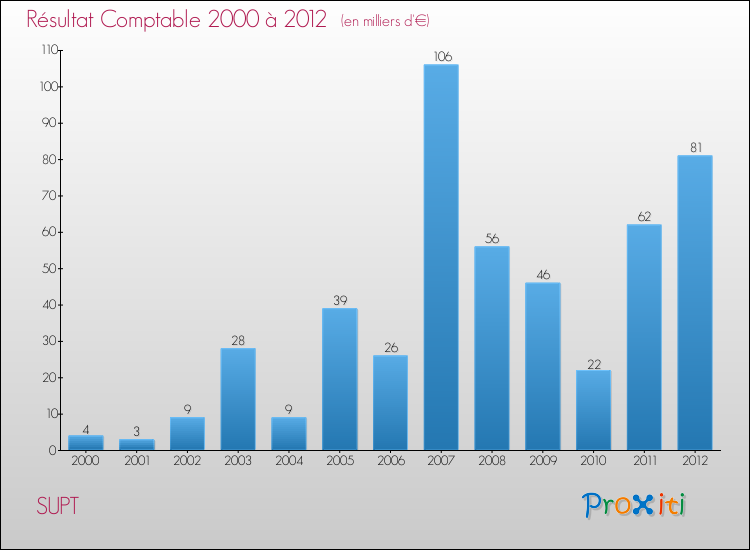 Evolution du résultat comptable pour la commune de SUPT de 2000 à 2012 Evolution du résultat comptable pour SUPT de 2000 à 2012