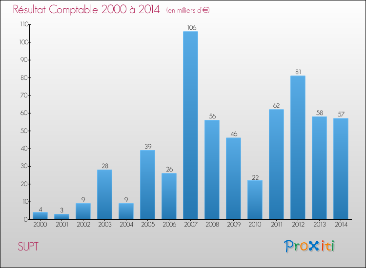 Evolution du résultat comptable pour la commune de SUPT de 2000 à 2014 Evolution du résultat comptable pour SUPT de 2000 à 2014