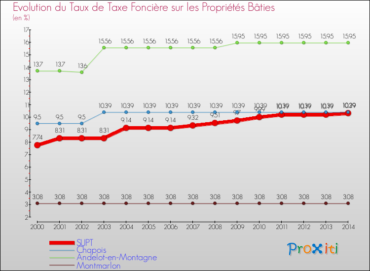 Evolution du taux de la taxe foncière sur le bati pour SUPT et les communes proches de 2000 à 2014 Comparaison des taux de taxe foncière sur le bati pour SUPT et les communes voisines de 2000 à 2014