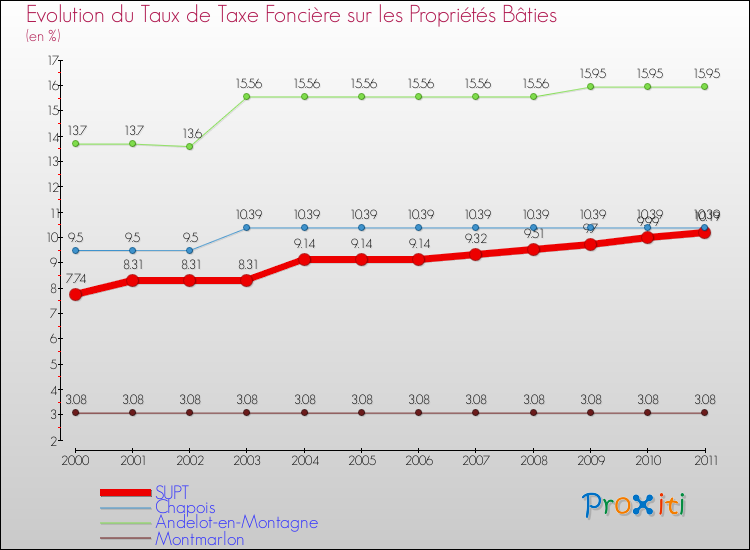 Evolution du taux de la taxe foncière sur le bati pour SUPT et les communes proches Comparaison des taux de taxe foncière sur le bati pour SUPT et les communes voisines