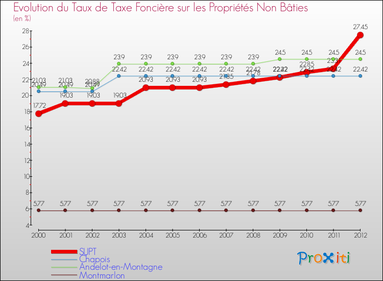 Evolution du taux de la taxe foncière sur les immeubles et terrains non batis pour SUPT et les communes proches de 2000 à 2012 Comparaison des taux de la taxe foncière sur les immeubles et terrains non batis pour SUPT et les communes voisines de 2000 à 2012
