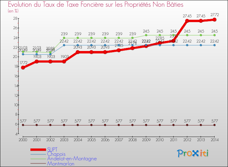 Evolution du taux de la taxe foncière sur les immeubles et terrains non batis pour SUPT et les communes proches de 2000 à 2014 Comparaison des taux de la taxe foncière sur les immeubles et terrains non batis pour SUPT et les communes voisines de 2000 à 2014