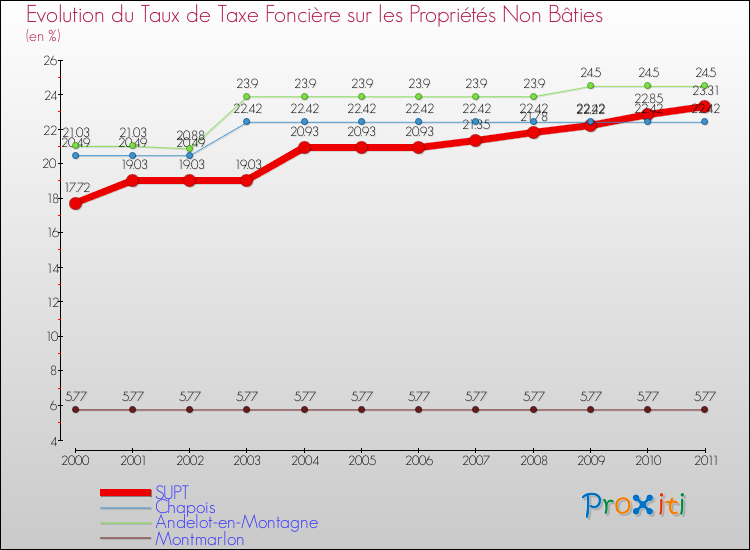 Evolution du taux de la taxe foncière sur les immeubles et terrains non batis pour SUPT et les communes proches Comparaison des taux de la taxe foncière sur les immeubles et terrains non batis pour SUPT et les communes voisines