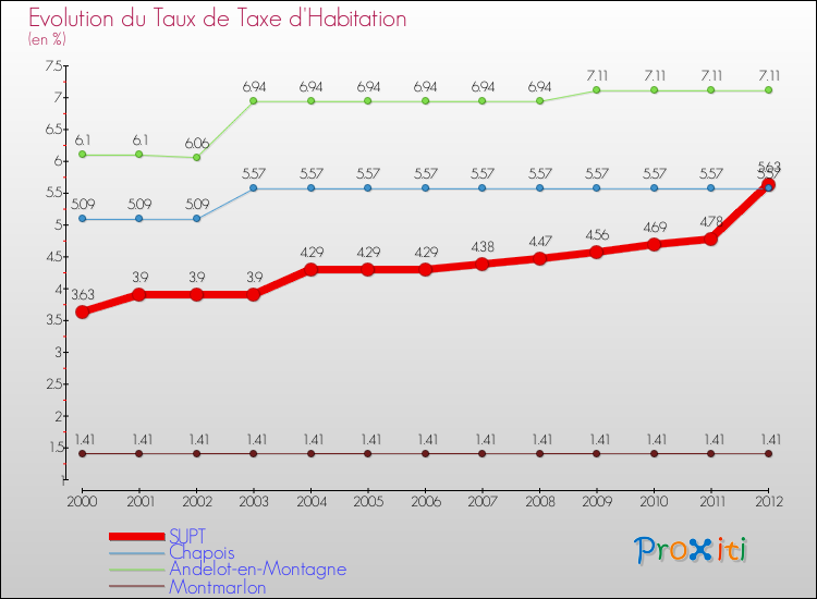 Evolution du taux de la taxe d'habitation pour SUPT et les communes proches Comparaison des taux de la taxe d'habitation pour SUPT et les communes voisines