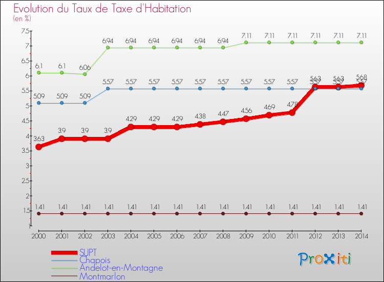 Evolution du taux de la taxe d'habitation pour SUPT et les communes proches de 2000 à 2014 Comparaison des taux de la taxe d'habitation pour SUPT et les communes voisines de 2000 à 2014