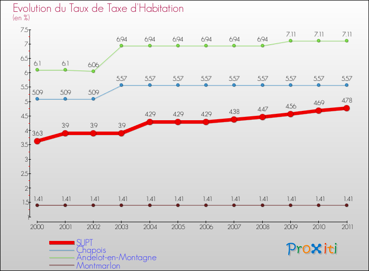 Evolution du taux de la taxe d'habitation pour SUPT et les communes proches Comparaison des taux de la taxe d'habitation pour SUPT et les communes voisines