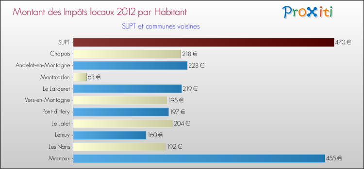 Montant des impôts locaux par Habitant pour SUPT et les communes proches Comparaison des impôts locaux par habitant pour SUPT et les communes voisines