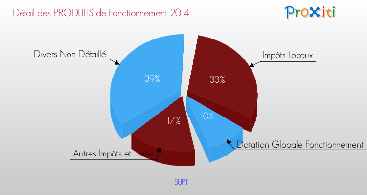 Décomposition du Budget de Fonctionnement 2014 de la commune de SUPT Budget de Fonctionnement 2014 pour la commune de SUPT