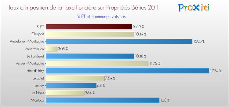 Taux d'imposition de la taxe foncière sur le bati 2011 pour SUPT et les communes proches Comparaison des taux d'imposition de la taxe foncière sur le bati 2011 pour SUPT et les communes voisines
