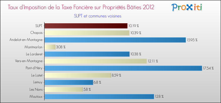 Taux d'imposition de la taxe foncière sur le bati 2012 pour SUPT et les communes proches Comparaison des taux d'imposition de la taxe foncière sur le bati 2012 pour SUPT et les communes voisines