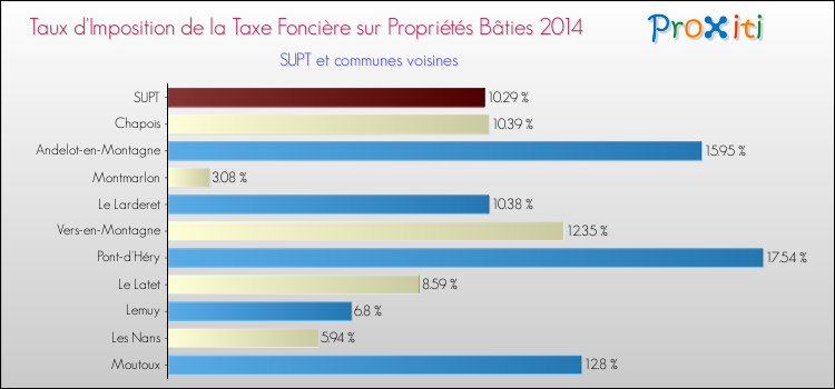 Taux d'imposition de la taxe foncière sur le bati 2014 pour SUPT et les communes proches Comparaison des taux d'imposition de la taxe foncière sur le bati 2014 pour SUPT et les communes voisines