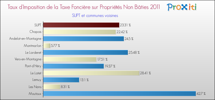Taux d'imposition de la taxe foncière sur les immeubles et terrains non batis 2011 pour SUPT et les communes proches Comparaison des taux d'imposition de la taxe foncière sur les immeubles et terrains non batis 2011 pour SUPT et les communes voisines