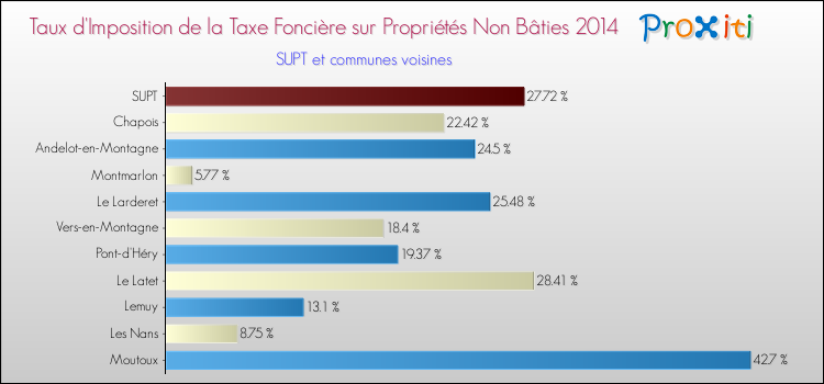 Taux d'imposition de la taxe foncière sur les immeubles et terrains non batis 2014 pour SUPT et les communes proches Comparaison des taux d'imposition de la taxe foncière sur les immeubles et terrains non batis 2014 pour SUPT et les communes voisines