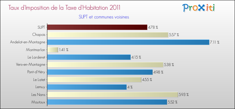 Taux d'imposition de la taxe d'habitation 2011 pour SUPT et les communes proches Comparaison des taux d'imposition de la taxe d'habitation 2011 pour SUPT et les communes voisines