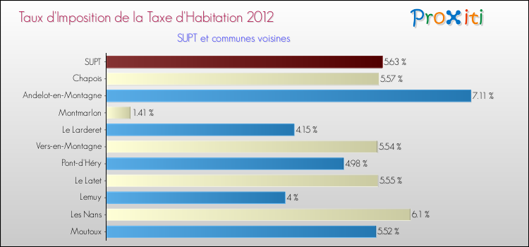 Taux d'imposition de la taxe d'habitation 2012 pour SUPT et les communes proches Comparaison des taux d'imposition de la taxe d'habitation 2012 pour SUPT et les communes voisines