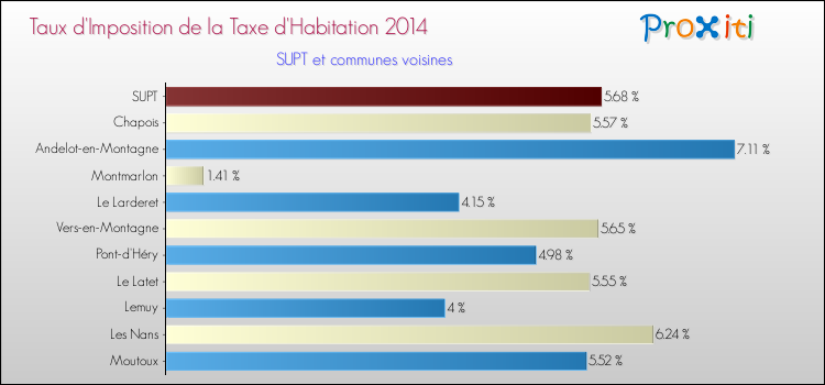 Taux d'imposition de la taxe d'habitation 2014 pour SUPT et les communes proches Comparaison des taux d'imposition de la taxe d'habitation 2014 pour SUPT et les communes voisines