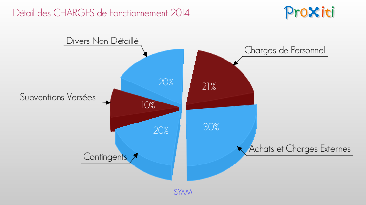 Décomposition des Charges de Fonctionnement 2014 de la commune de SYAM Charges de Fonctionnement 2014 pour la commune de SYAM