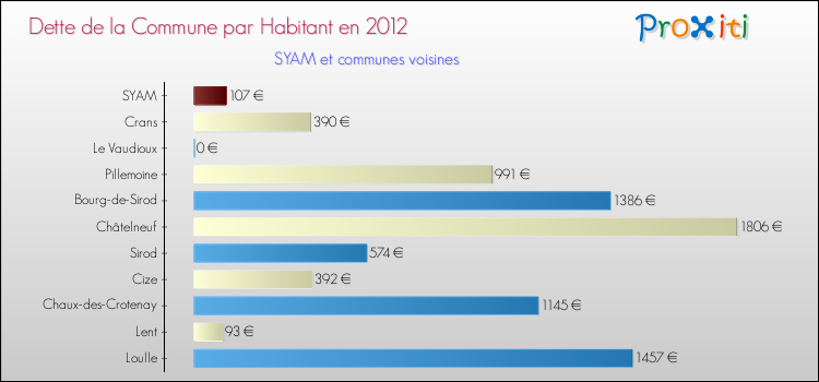 Dette par habitant de la commune en 2012 pour SYAM et les communes proches Comparaison de la dette par habitant de la commune en 2012 pour SYAM et les communes voisines