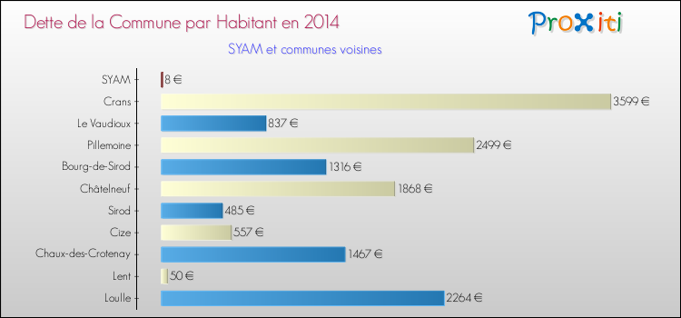 Dette par habitant de la commune en 2014 pour SYAM et les communes proches Comparaison de la dette par habitant de la commune en 2014 pour SYAM et les communes voisines