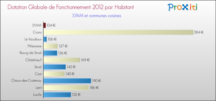 Montant des dotations globales de fonctionnement DGF par Habitant pour SYAM et les communes proches Comparaison des des dotations globales de fonctionnement DGF par habitant pour SYAM et les communes voisines