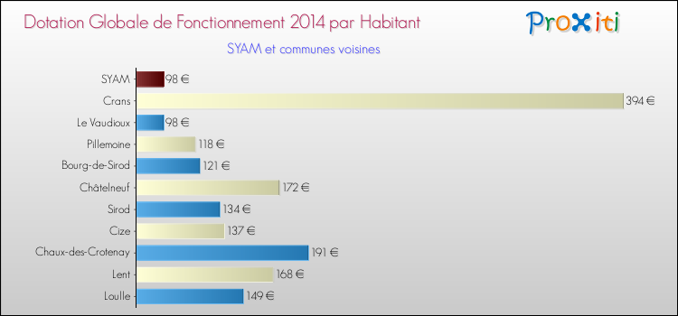 Montant des dotations globales de fonctionnement DGF par Habitant pour SYAM et les communes proches en 2014. Comparaison des des dotations globales de fonctionnement DGF par habitant pour SYAM et les communes voisines en 2014.