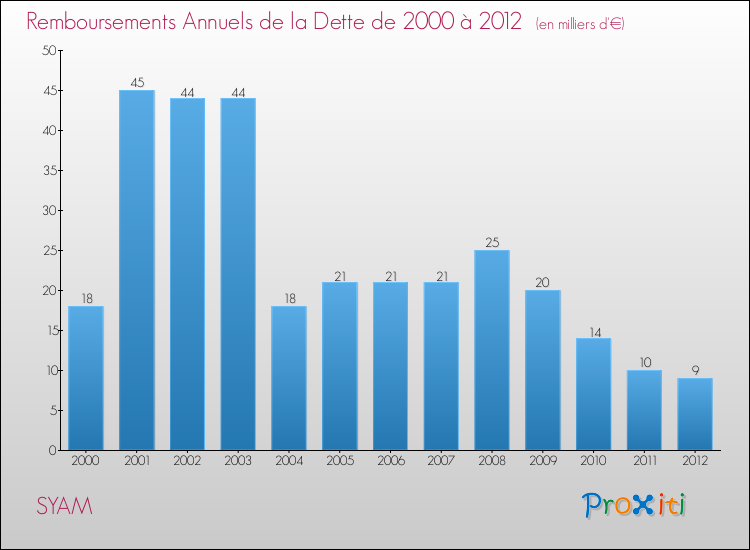 Evolution de l'annuité de la dette pour la commune de SYAM de 2000 à 2012 Annuités de la dette pour SYAM de 2000 à 2012