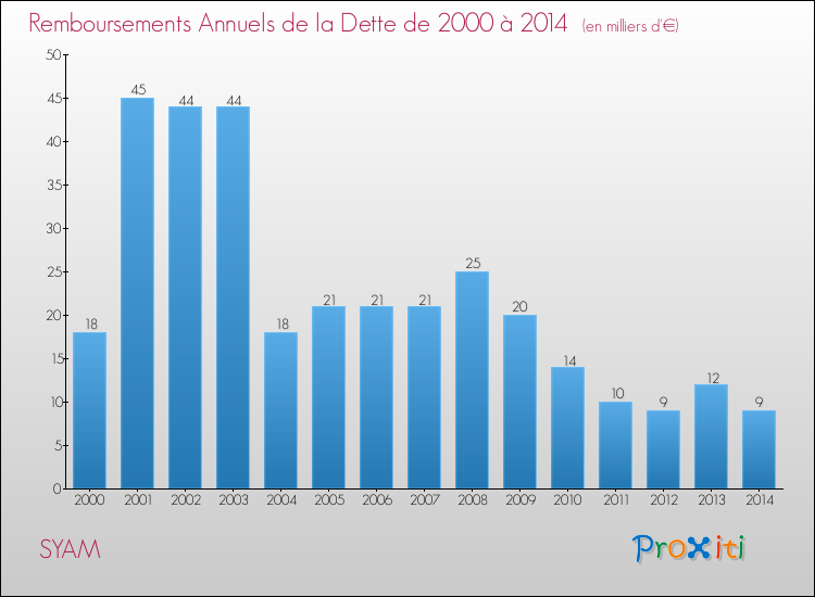 Evolution de l'annuité de la dette pour la commune de SYAM de 2000 à 2014 Annuités de la dette pour SYAM de 2000 à 2014