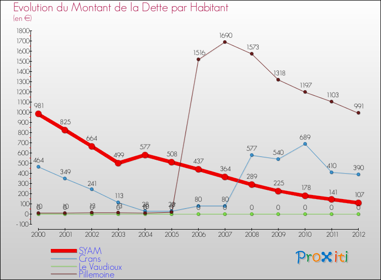 Evolution de la dette par habitant pour la commune de SYAM et les communes proches de 2000 à 2012 Comparaison de la dette par habitant pour SYAM et les communes voisines de 2000 à 2012