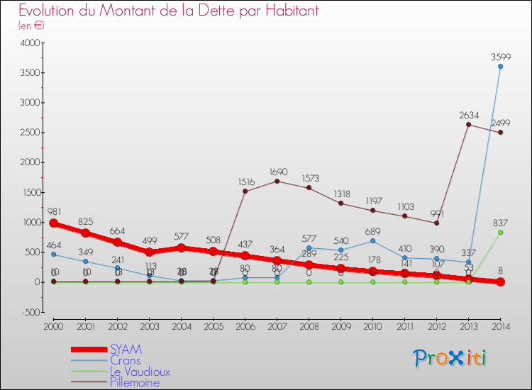 Evolution de la dette par habitant pour la commune de SYAM et les communes proches de 2000 à 2014 Comparaison de la dette par habitant pour SYAM et les communes voisines de 2000 à 2014