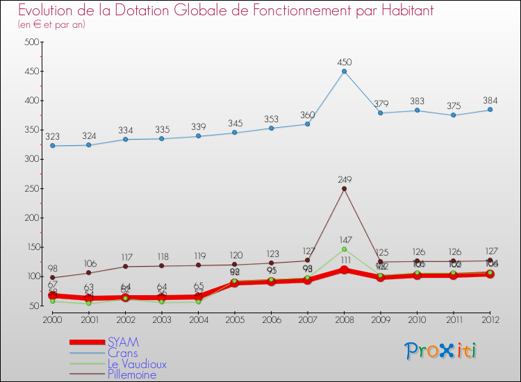Evolution et montant de la dotation globale de fonctionnement par Habitant pour SYAM et les communes proches Comparaison des dotations globales de fonctionnement par habitant pour SYAM et les communes voisines