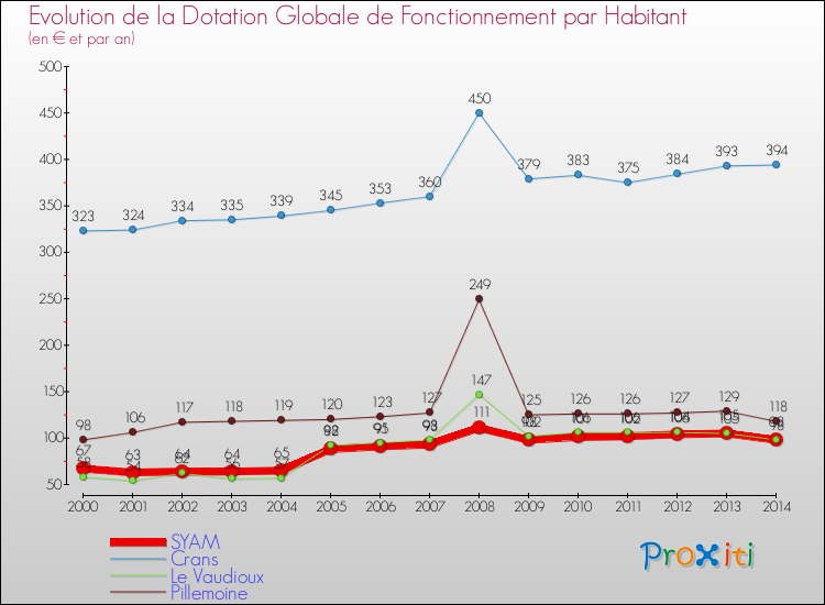 Evolution et montant de la dotation globale de fonctionnement par Habitant pour SYAM et les communes proches de 2000 à 2014. Comparaison des dotations globales de fonctionnement par habitant pour SYAM et les communes voisines de 2000 à 2014.