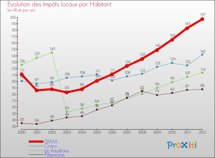 Evolution et montant des impôts locaux par Habitant pour SYAM et les communes proches Comparaison des impôts locaux par habitant pour SYAM et les communes voisines