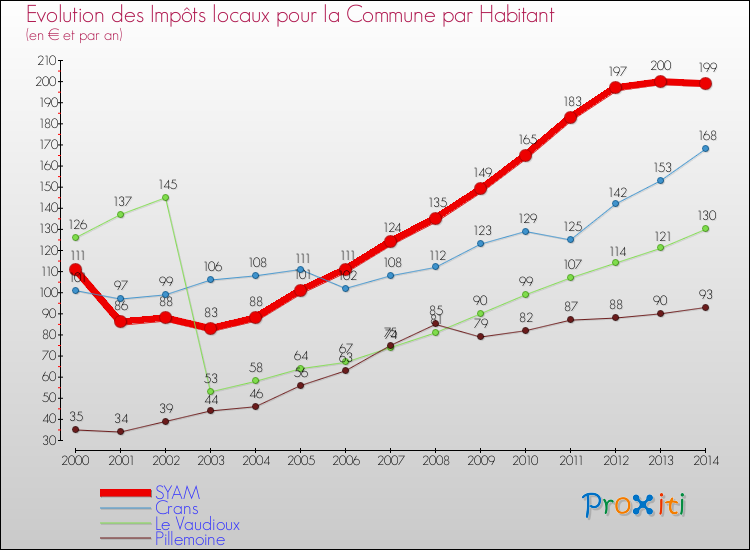 Evolution et montant des impôts locaux par Habitant pour SYAM et les communes proches de 2000 à 2014 Comparaison des impôts locaux par habitant pour SYAM et les communes voisines de 2000 à 2014