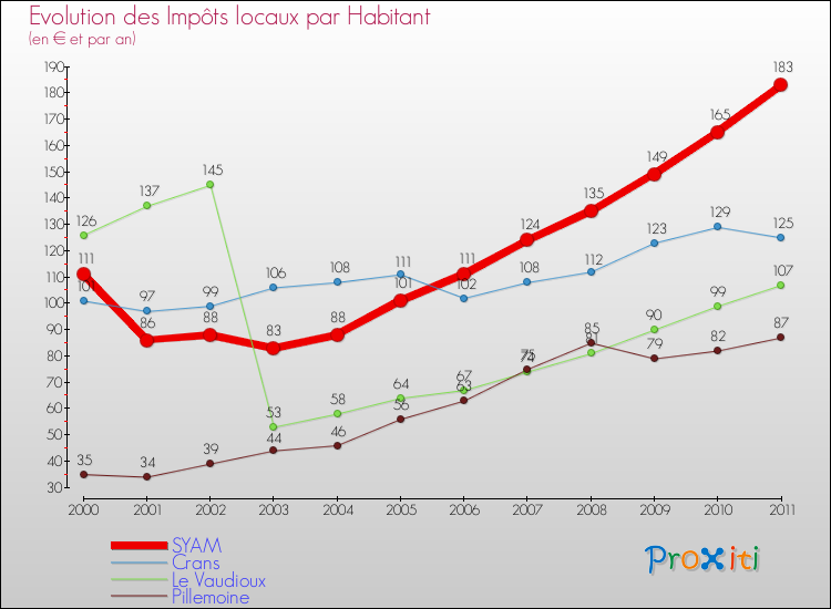 Evolution et montant des impôts locaux par Habitant pour SYAM et les communes proches Comparaison des impôts locaux par habitant pour SYAM et les communes voisines