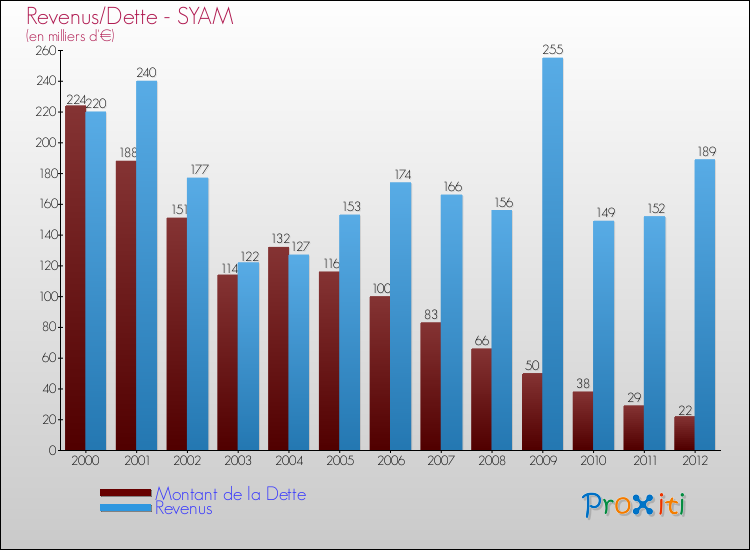 Evolution comparée de la dette et des revenus pour la commune de SYAM de 2000 à 2012 Comparaison de la dette et des revenus pour SYAM de 2000 à 2012