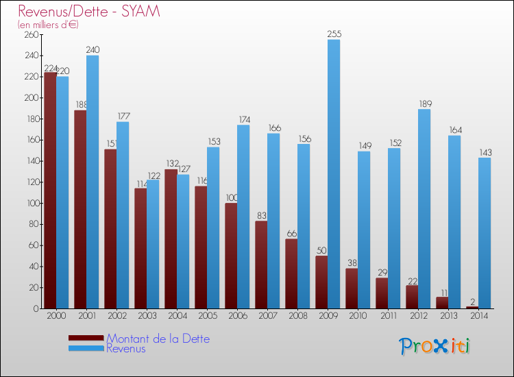 Evolution comparée de la dette et des revenus pour la commune de SYAM de 2000 à 2014 Comparaison de la dette et des revenus pour SYAM de 2000 à 2014