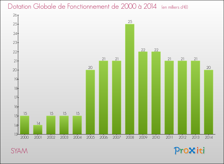 Evolution du montant de la Dotation Globale de Fonctionnement pour la commune de SYAM de 2000 à 2014 Evolution du montant de la Dotation Globale de Fonctionnement pour SYAM de 2000 à 2014
