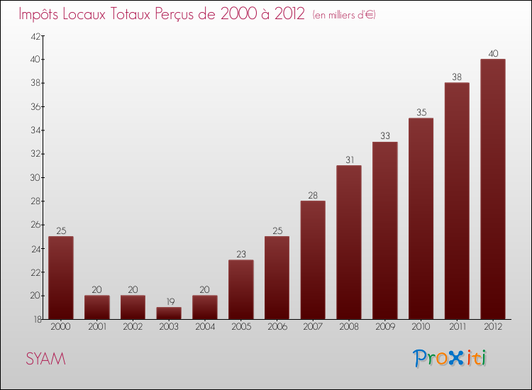 Evolution des Impôts Locaux pour la commune de SYAM de 2000 à 2012 Evolution des Impôts Locaux pour SYAM de 2000 à 2012