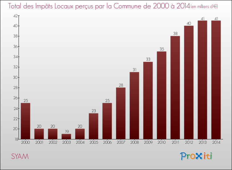 Evolution des Impôts Locaux pour la commune de SYAM de 2000 à 2014 Evolution des Impôts Locaux pour SYAM de 2000 à 2014