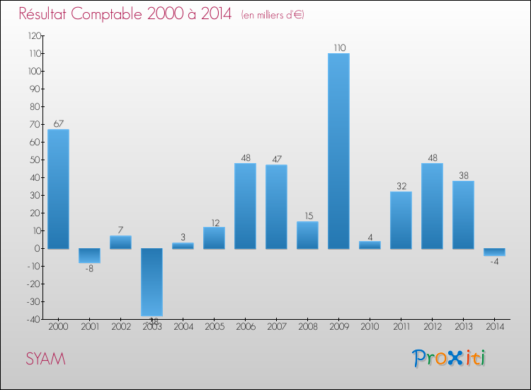 Evolution du résultat comptable pour la commune de SYAM de 2000 à 2014 Evolution du résultat comptable pour SYAM de 2000 à 2014