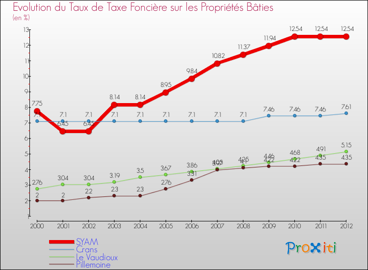 Evolution du taux de la taxe foncière sur le bati pour SYAM et les communes proches de 2000 à 2012 Comparaison des taux de taxe foncière sur le bati pour SYAM et les communes voisines de 2000 à 2012