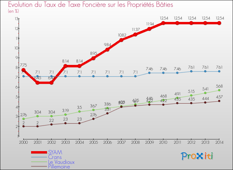 Evolution du taux de la taxe foncière sur le bati pour SYAM et les communes proches de 2000 à 2014 Comparaison des taux de taxe foncière sur le bati pour SYAM et les communes voisines de 2000 à 2014