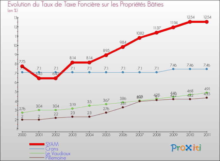 Evolution du taux de la taxe foncière sur le bati pour SYAM et les communes proches Comparaison des taux de taxe foncière sur le bati pour SYAM et les communes voisines