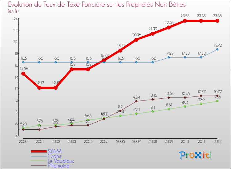Evolution du taux de la taxe foncière sur les immeubles et terrains non batis pour SYAM et les communes proches de 2000 à 2012 Comparaison des taux de la taxe foncière sur les immeubles et terrains non batis pour SYAM et les communes voisines de 2000 à 2012