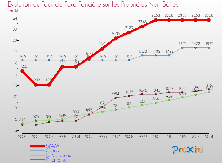 Evolution du taux de la taxe foncière sur les immeubles et terrains non batis pour SYAM et les communes proches de 2000 à 2014 Comparaison des taux de la taxe foncière sur les immeubles et terrains non batis pour SYAM et les communes voisines de 2000 à 2014