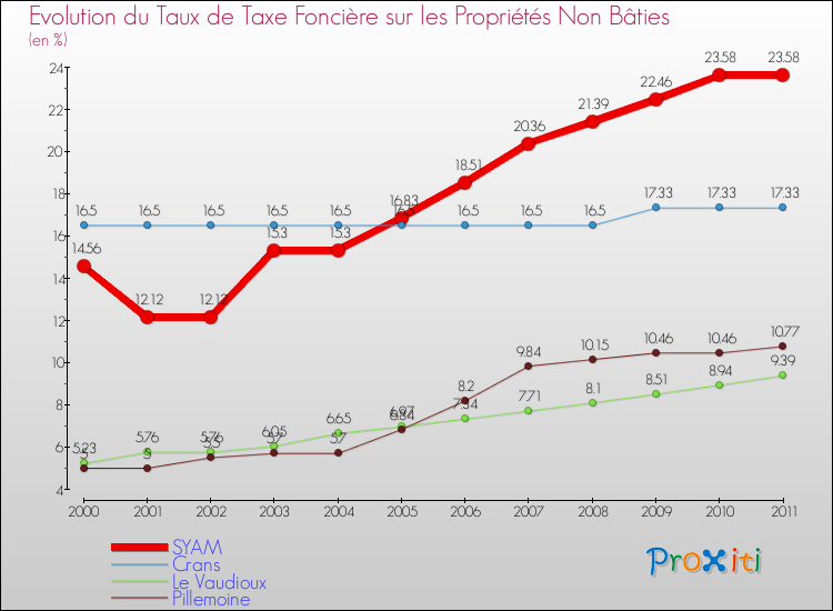 Evolution du taux de la taxe foncière sur les immeubles et terrains non batis pour SYAM et les communes proches Comparaison des taux de la taxe foncière sur les immeubles et terrains non batis pour SYAM et les communes voisines