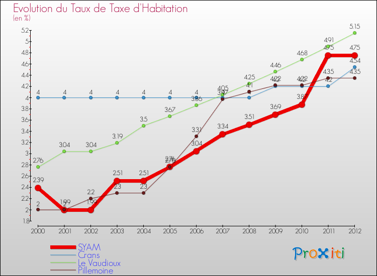 Evolution du taux de la taxe d'habitation pour SYAM et les communes proches Comparaison des taux de la taxe d'habitation pour SYAM et les communes voisines