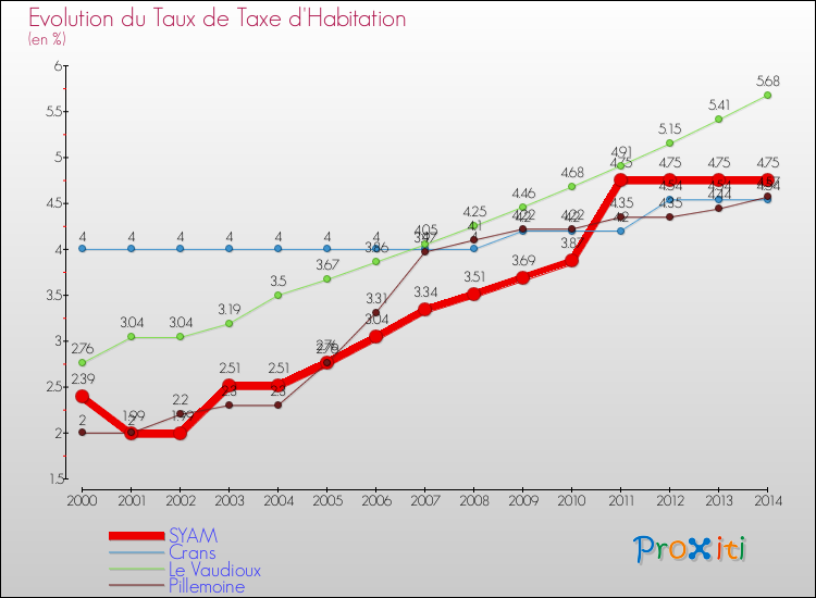 Evolution du taux de la taxe d'habitation pour SYAM et les communes proches de 2000 à 2014 Comparaison des taux de la taxe d'habitation pour SYAM et les communes voisines de 2000 à 2014