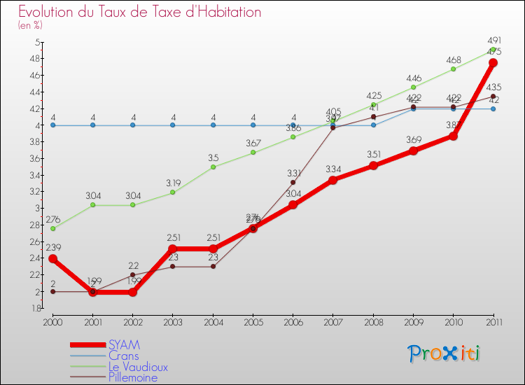 Evolution du taux de la taxe d'habitation pour SYAM et les communes proches Comparaison des taux de la taxe d'habitation pour SYAM et les communes voisines